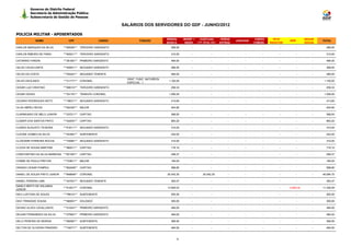 Governo do Distrito Federal
         Secretaria de Administração Pública
         Subsecretaria de Gestão de Pessoas

                                                                SALÁRIOS DOS SERVIDORES DO GDF - JUNHO/2012

POLICIA MILITAR - APOSENTADOS
                                                                                         REMUN.      BENEF +     EVENTUAIS           HORAS                CARGO      TETO                SEGUR.
               NOME               CPF                   CARGO            FUNÇÃO                                                              JUDICIAIS                       IRRF                 TOTAL
                                                                                         BÁSICA       INDEN    (13º, férias, etc)   EXTRAS               COMISS.   REDUTOR               SOCIAL
CARLOS MARQUES DA SILVA        ***809381** TERCEIRO SARGENTO                               368,50         -                 -           -          -          -         -           -        -      368,50

CARLOS RIBEIRO DE FARIA        ***620211** TERCEIRO SARGENTO                               310,00         -                 -           -          -          -         -           -        -      310,00

CATARINO FARDIN                ***361801** PRIMEIRO SARGENTO                               484,00         -                 -           -          -          -         -           -        -      484,00

CELSO CAVALCANTE               ***400811** SEGUNDO SARGENTO                                368,50         -                 -           -          -          -         -           -        -      368,50

CELSO DA COSTA                 ***552241** SEGUNDO TENENTE                                 484,00         -                 -           -          -          -         -           -        -      484,00
                                                                  GRAT. FUNC. NATUREZA
CELSO DEOLINDO                 ***311771** CORONEL                                        1.100,00        -                 -           -          -          -         -           -        -     1.100,00
                                                                  ESPECIAL - I
CESAR LUIZ CRISTINO            ***906101** TERCEIRO SARGENTO                               258,33         -                 -           -          -          -         -           -        -      258,33

CESAR ODISIO                   ***341161** TENENTE-CORONEL                                1.056,00        -                 -           -          -          -         -           -        -     1.056,00

CEZARIO RODRIGUES NETO         ***196311** SEGUNDO SARGENTO                                413,60         -                 -           -          -          -         -           -        -      413,60

CILAS ABREU REGIS              ***602361** MAJOR                                           404,80         -                 -           -          -          -         -           -        -      404,80

CLARIMUNDO DE MELO JUNIOR      ***237211** CAPITAO                                         368,00         -                 -           -          -          -         -           -        -      368,00

CLEBER DOS SANTOS PINTO        ***042051** CAPITAO                                         883,20         -                 -           -          -          -         -           -        -      883,20

CLEBES AUGUSTO TEIXEIRA        ***918111** SEGUNDO SARGENTO                                310,00         -                 -           -          -          -         -           -        -      310,00

CLEONE GOMES DA SILVA          ***023561** SUBTENENTE                                      242,00         -                 -           -          -          -         -           -        -      242,00

CLODOMIR FERREIRA ROCHA        ***745961** SEGUNDO SARGENTO                                310,00         -                 -           -          -          -         -           -        -      310,00

CLOVIS DE SOUSA MARTINS        ***982011** CAPITAO                                         716,10         -                 -           -          -          -         -           -        -      716,10

CONSTANTINO DA SILVA BARBOSA ***621581** CAPITAO                                           298,37         -                 -           -          -          -         -           -        -      298,37

COSME DE PAULA FREITAS         ***724611** MAJOR                                           184,00         -                 -           -          -          -         -           -        -      184,00

CRASSO CESAR POMPEU            ***802006** CAPITAO                                         588,80         -                 -           -          -          -         -           -        -      588,80

DANIEL DE SOUZA PINTO JUNIOR   ***848848** CORONEL                                       20.042,35        -         20.042,35           -          -          -         -           -        -    40.084,70

DANIEL PEREIRA LIMA            ***347021** SEGUNDO TENENTE                                 393,47         -                 -           -          -          -         -           -        -      393,47
DANILO BRITO DE HOLANDA
                               ***912017** CORONEL                                       13.929,03        -                 -           -          -          -         -    -2.682,44       -    11.246,59
JUNIOR
DAVI LUSTOSA DE SOUZA          ***786101** SUBTENENTE                                      555,50         -                 -           -          -          -         -           -        -      555,50

DAVI TRINDADE SOUSA            ***560831** SOLDADO                                         300,00         -                 -           -          -          -         -           -        -      300,00

DAVINO ALVES CAVALCANTE        ***414241** PRIMEIRO SARGENTO                               484,00         -                 -           -          -          -         -           -        -      484,00

DEIJAIR FERNANDES DA SILVA     ***279501** PRIMEIRO SARGENTO                               484,00         -                 -           -          -          -         -           -        -      484,00

DELCI PEREIRA DE MORAIS        ***682961** SUBTENENTE                                      368,50         -                 -           -          -          -         -           -        -      368,50

DELTON DE OLIVEIRA PINHEIRO    ***749771** SUBTENENTE                                      484,00         -                 -           -          -          -         -           -        -      484,00



                                                                                                6
 
