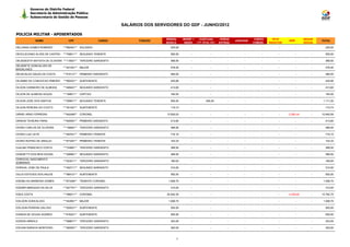 Governo do Distrito Federal
          Secretaria de Administração Pública
          Subsecretaria de Gestão de Pessoas

                                                                SALÁRIOS DOS SERVIDORES DO GDF - JUNHO/2012

POLICIA MILITAR - APOSENTADOS
                                                                                 REMUN.       BENEF +     EVENTUAIS           HORAS                CARGO      TETO                SEGUR.
              NOME                CPF                   CARGO          FUNÇÃO                                                         JUDICIAIS                       IRRF                 TOTAL
                                                                                 BÁSICA        INDEN    (13º, férias, etc)   EXTRAS               COMISS.   REDUTOR               SOCIAL
DELVANIA GOMES ROMEIRO         ***682401** SOLDADO                                  225,00         -                 -           -          -          -         -           -        -      225,00

DEOCLECIANO ALVES DE CASTRO    ***708511** SEGUNDO TENENTE                          555,50         -                 -           -          -          -         -           -        -      555,50

DEUSDEDITH BATISTA DE OLIVEIRA ***115001** TERCEIRO SARGENTO                        368,50         -                 -           -          -          -         -           -        -      368,50
DEUSDETE GONCALVES DE
                               ***201451** MAJOR                                    478,40         -                 -           -          -          -         -           -        -      478,40
MAGALHAES
DEUSVALDO SALES DA COSTA       ***610131** PRIMEIRO SARGENTO                        484,00         -                 -           -          -          -         -           -        -      484,00

DILAMAR DA CONCEICAO RIBEIRO   ***992201** SUBTENENTE                               245,66         -                 -           -          -          -         -           -        -      245,66

DILSON CARNEIRO DE ALMEIDA     ***469401** SEGUNDO SARGENTO                         413,60         -                 -           -          -          -         -           -        -      413,60

DILSON DE ALMEIDA SOUZA        ***168811** CAPITAO                                  184,00         -                 -           -          -          -         -           -        -      184,00

DILSON JOSE DOS SANTOS         ***009911** SEGUNDO TENENTE                          555,50         -             555,50          -          -          -         -           -        -     1.111,00

DILSON PEREIRA DO COUTO        ***351501** SUBTENENTE                               115,73         -                 -           -          -          -         -           -        -      115,73

DIRNEI ARNO FERREIRA           ***642460** CORONEL                                13.929,03        -                 -           -          -          -         -    -2.983,44       -    10.945,59

DIRSON TEIXEIRA FARIA          ***830591** PRIMEIRO SARGENTO                        413,60         -                 -           -          -          -         -           -        -      413,60

DIVINO CARLOS DE OLIVEIRA      ***158581** TERCEIRO SARGENTO                        368,50         -                 -           -          -          -         -           -        -      368,50

DIVINO LUIZ LEITE              ***497021** PRIMEIRO TENENTE                         716,10         -                 -           -          -          -         -           -        -      716,10

DIVINO RUFINO DE ARAUJO        ***673391** PRIMEIRO TENENTE                         103,33         -                 -           -          -          -         -           -        -      103,33

DJALMA FRANCISCO COSTA         ***724861** TERCEIRO SARGENTO                        368,50         -                 -           -          -          -         -           -        -      368,50

DONIZETTI DOS REIS SOUSA       ***206861** SEGUNDO SARGENTO                         368,50         -                 -           -          -          -         -           -        -      368,50
DORGIVAL NASCIMENTO
                               ***423211** TERCEIRO SARGENTO                        180,83         -                 -           -          -          -         -           -        -      180,83
SOBRINHO
DORIVAL JOSE DE PAULA          ***452711** SEGUNDO SARGENTO                         310,00         -                 -           -          -          -         -           -        -      310,00

DULIO ESTEVES DOS ANJOS        ***069121** SUBTENENTE                               550,50         -                 -           -          -          -         -           -        -      550,50

EDEMILVIO BARBOSA GOMES        ***873384** TENENTE-CORONEL                         1.008,70        -                 -           -          -          -         -           -        -     1.008,70

EDEMIR MARQUES DA SILVA        ***627781** TERCEIRO SARGENTO                        310,00         -                 -           -          -          -         -           -        -      310,00

EDES COSTA                     ***396011** CORONEL                                20.042,35        -                 -           -          -          -         -    -4.259,65       -    15.782,70

EDILSON GONCALVES              ***453951** MAJOR                                   1.008,70        -                 -           -          -          -         -           -        -     1.008,70

EDILSON PEREIRA GALVAO         ***020531** SUBTENENTE                               555,50         -                 -           -          -          -         -           -        -      555,50

EDINON DE SOUSA SOARES         ***616201** SUBTENENTE                               555,50         -                 -           -          -          -         -           -        -      555,50

EDISON ARNOLD                  ***598671** TERCEIRO SARGENTO                        353,05         -                 -           -          -          -         -           -        -      353,05

EDIVAM SARAIVA MONTEIRO        ***082081** TERCEIRO SARGENTO                        300,00         -                 -           -          -          -         -           -        -      300,00



                                                                                         7
 