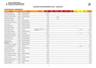 Governo do Distrito Federal
         Secretaria de Administração Pública
         Subsecretaria de Gestão de Pessoas

                                                                  SALÁRIOS DOS SERVIDORES DO GDF - JUNHO/2012

POLICIA MILITAR - APOSENTADOS
                                                                                           REMUN.      BENEF +     EVENTUAIS           HORAS                CARGO      TETO                SEGUR.
             NOME                  CPF                    CARGO            FUNÇÃO                                                              JUDICIAIS                       IRRF                 TOTAL
                                                                                           BÁSICA       INDEN    (13º, férias, etc)   EXTRAS               COMISS.   REDUTOR               SOCIAL
EDIVAN PESSOA RIBEIRO           ***762691** TERCEIRO SARGENTO                               1.447,75        -                 -           -          -          -         -           -        -     1.447,75

EDJAIRO MONTEIRO PEREIRA        ***709761** TENENTE-CORONEL                                 1.008,70        -                 -           -          -          -         -           -        -     1.008,70

EDMUNDO VILARINHO DE BRITO      ***582841** TERCEIRO SARGENTO                                310,00         -             310,00          -          -          -         -           -        -      620,00

EDSON ANTONIO AMERICO           ***449291** CABO                                             310,00         -             310,00          -          -          -         -           -        -      620,00

EDSON COELHO PINHEIRO           ***931341** SEGUNDO TENENTE                                  555,50         -                 -           -          -          -         -           -        -      555,50

EDSON CORREIA DE PAIVA FILHO    ***824701** SEGUNDO SARGENTO                                 413,60         -                 -           -          -          -         -           -        -      413,60

EDSON DA CRUZ                   ***824957** PRIMEIRO SARGENTO                                413,60         -                 -           -          -          -         -           -        -      413,60

EDSON GOMES RIBEIRO             ***340511** TERCEIRO SARGENTO                                368,50         -                 -           -          -          -         -           -        -      368,50

EDSON NUNES RODRIGUES           ***640331** SEGUNDO SARGENTO                                 310,00         -                 -           -          -          -         -           -        -      310,00
                                                                    GRAT. FUNC. NATUREZA
EDSON SOARES DE LIMA            ***930007** CORONEL                                        20.042,35        -                 -           -          -          -         -    -4.199,43       -    15.842,92
                                                                    ESPECIAL - I
EFLEU RIBEIRO DE ANDRADE        ***408011** SEGUNDO SARGENTO                                 310,14         -                 -           -          -          -         -           -        -      310,14

EGEO CORREA DE O FREITAS        ***747097** GEN DIVISAO                                    20.042,35        -                 -           -          -          -         -    -4.755,11       -    15.287,24

ELEMREGINA OLIVEIRA MORAES      ***340331** SEGUNDO SARGENTO                                 368,50         -                 -           -          -          -         -           -        -      368,50

ELIANIR GOMES DA SILVA          ***950611** SEGUNDO SARGENTO                                 413,60         -                 -           -          -          -         -           -        -      413,60

ELIAS CERINO DE LIMA            ***188324** SEGUNDO SARGENTO                                 245,41         -                 -           -          -          -         -           -        -      245,41

ELPIDIO DA COSTA                ***933981** SEGUNDO SARGENTO                                 310,00         -                 -           -          -          -         -           -        -      310,00
ESMERALDO MELO DO
                                ***115861** SEGUNDO SARGENTO                                 310,00         -                 -           -          -          -         -           -        -      310,00
NASCIMENTO
ESTACIO ALVES DA SILVA JUNIOR   ***687351** PRIMEIRO SARGENTO                                484,00         -                 -           -          -          -         -           -        -      484,00

ESTEVAM IEMINI DE REZENDE       ***113031** CORONEL                                        20.042,35        -                 -           -          -          -         -    -4.259,65       -    15.782,70

EUGENIO DE OLIVEIRA             ***376968** SEGUNDO SARGENTO                                 120,61         -                 -           -          -          -         -           -        -      120,61

EURIPEDES CABRAL DE MELO        ***602081** MAJOR                                            110,40         -                 -           -          -          -         -           -        -      110,40

EVALDO ANTONIO DA SILVA         ***593911** CAPITAO                                          883,20         -                 -           -          -          -         -           -        -      883,20

EVALDO GONCALVES DE FREITAS     ***684591** PRIMEIRO SARGENTO                                484,00         -                 -           -          -          -         -           -        -      484,00

EVALDO JOAQUIM DOS SANTOS       ***545441** CAPITAO                                          809,60         -                 -           -          -          -         -           -        -      809,60

EVANDRO OLIVEIRA                ***353221** TENENTE-CORONEL                                  883,20         -                 -           -          -          -         -           -        -      883,20

EVANILDO BATHOMARCO PASTORI ***892351** CORONEL                                              835,09         -                 -           -          -          -         -           -        -      835,09

EVERALDO BARBOSA SILVA          ***313651** SEGUNDO TENENTE                                  439,66         -                 -           -          -          -         -           -        -      439,66

EVERALDO MIRANDA                ***944761** MAJOR                                            883,20         -                 -           -          -          -         -           -        -      883,20



                                                                                                  8
 