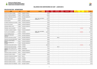 Governo do Distrito Federal
         Secretaria de Administração Pública
         Subsecretaria de Gestão de Pessoas

                                                                 SALÁRIOS DOS SERVIDORES DO GDF - JUNHO/2012

POLICIA MILITAR - APOSENTADOS
                                                                                          REMUN.      BENEF +     EVENTUAIS           HORAS                CARGO      TETO                SEGUR.
             NOME                  CPF                   CARGO            FUNÇÃO                                                              JUDICIAIS                       IRRF                 TOTAL
                                                                                          BÁSICA       INDEN    (13º, férias, etc)   EXTRAS               COMISS.   REDUTOR               SOCIAL
EXPEDITO DE ARAUJO GOMES        ***453301** PRIMEIRO TENENTE                                484,00         -                 -           -          -          -         -           -        -      484,00

EXPEDITO MARTINS DRUMOND        ***360261** TENENTE-CORONEL                                1.056,00        -                 -           -          -          -         -           -        -     1.056,00

EZEQUIEL FRANCISCO DA SILVA     ***731021** SEGUNDO SARGENTO                                413,60         -                 -           -          -          -         -           -        -      413,60
                                                                   GRAT. FUNC. NATUREZA
FAUSTO PIRES GAYER              ***685360** CORONEL                                        1.008,70        -                 -           -          -          -         -           -        -     1.008,70
                                                                   ESPECIAL - II
FELIPE ESTEVES                  ***094571** SEGUNDO SARGENTO                                310,00         -                 -           -          -          -         -           -        -      310,00

FELISBERTO MARTINS DE OLIVEIRA ***210901** TERCEIRO SARGENTO                                300,00         -                 -           -          -          -         -           -        -      300,00

FELIX DA SILVA SOUZA            ***460081** TERCEIRO SARGENTO                               310,00         -                 -           -          -          -         -           -        -      310,00

FERDINAN GOMES E SILVA          ***232641** TERCEIRO SARGENTO                               368,50         -                 -           -          -          -         -           -        -      368,50

FERNANDO JOSE DE QUEIROZ        ***317731** CORONEL                                       13.929,03        -                 -           -          -          -         -    -3.028,69       -    10.900,34

FLAURINDO LAURINDO DE BRITO     ***885401** TERCEIRO SARGENTO                               225,00         -                 -           -          -          -         -           -        -      225,00
                                                                   GRAT. FUNC. NATUREZA
FLAVIO LUCIO DE CAMARGO         ***415921** CORONEL                                       20.042,35        -                 -           -          -          -         -    -4.664,60       -    15.377,75
                                                                   ESPECIAL - I
FLAVIO TEIXEIRA DA SILVA        ***330791** TERCEIRO SARGENTO                               310,00         -                 -           -          -          -         -           -        -      310,00
FRANCELINO FORTUNATO
                                ***187231** SEGUNDO SARGENTO                                129,10         -                 -           -          -          -         -           -        -      129,10
CARDOSO
FRANCISCO ANTONIO DE SOUSA      ***777011** SEGUNDO SARGENTO                                368,50         -             368,50          -          -          -         -           -        -      737,00

FRANCISCO ANTONIO MAGALHAES ***529621** TERCEIRO SARGENTO                                   368,50         -                 -           -          -          -         -           -        -      368,50
FRANCISCO ASSIS PEREIRA
                                ***360311** TERCEIRO SARGENTO                               300,00         -                 -           -          -          -         -           -        -      300,00
BARROS
FRANCISCO CARDOSO DE
                                ***783581** SEGUNDO SARGENTO                                368,50         -                 -           -          -          -         -           -        -      368,50
OLIVEIRA
FRANCISCO CAVALCANTE N NETO     ***222291** CORONEL                                       20.042,35        -                 -           -          -          -         -    -3.818,83       -    16.223,52

FRANCISCO DAL MOLIN DA ROSA     ***536360** CORONEL                                         168,12         -             168,12          -          -          -         -           -        -      336,24
FRANCISCO DAS CHAGAS COSTA
                                ***969403** SUBTENENTE                                      413,60         -                 -           -          -          -         -           -        -      413,60
CAMPOS
FRANCISCO DE ASSIS BATISTA DA
                                ***329291** PRIMEIRO SARGENTO                               413,60         -                 -           -          -          -         -           -        -      413,60
SILVA
FRANCISCO EDIMO ALVES BELEM     ***687911** TERCEIRO SARGENTO                               310,00         -                 -           -          -          -         -           -        -      310,00

FRANCISCO EUDES S VARELA        ***125741** CORONEL                                         880,00         -                 -           -          -          -         -           -        -      880,00

FRANCISCO FRANCION DE ARAUJO ***291641** MAJOR                                              772,80         -                 -           -          -          -         -           -        -      772,80

FRANCISCO JOSE MONTEIRO         ***527921** CORONEL                                        1.100,00        -                 -           -          -          -         -           -        -     1.100,00

FRANCISCO MEIRELES BRAGA        ***958661** CORONEL                                        1.100,00        -                 -           -          -          -         -           -        -     1.100,00

FRANCISCO NUNES DE SOUSA        ***324911** TERCEIRO SARGENTO                               310,00         -                 -           -          -          -         -           -        -      310,00

FRANCISCO PEIXOTO DE ANDRADE ***724311** SEGUNDO TENENTE                                    277,68         -                 -           -          -          -         -           -        -      277,68



                                                                                                 9
 