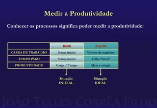 Consultores, Advogados, AuditoresRemuneração: A Prática AtualO método mais comum dentre as empresasconsiste em:Remuneração fixa+	Remuneração variável			Indicação de clientes (“ClientCredit”)			Participação sobre o faturamento líquidoEsta fórmula vale para:Sócios