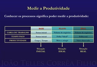 Consultores, Advogados, AuditoresNÃO HÁ FOCO NOS RESULTADOS;APENAS NAS RECEITAS