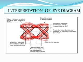 INTERPRETATION OF EYE DIAGRAM
 
