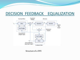 DECISION FEEDBACK EQUALIZATION
Structure of a DFE
 