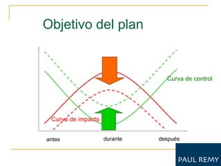 Objetivo del plan


                                Curva de control




 Curva de impacto


antes               durante   después
 