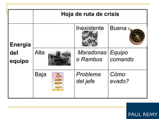 Hoja de ruta de crisis

                    Inexistente   Buena

Energía
del     Alta        Maradonas Equipo
equipo              o Rambos comando

        Baja        Problema      Cómo
                    del jefe      evado?
 