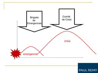 Brigada     Comité
      de        de Crisis
  Emergencias




                  crisis



emergencia
 