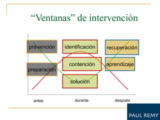 “Ventanas” de intervención

prevención    identificación   recuperación


                contención     aprendizaje
preparación

                solución


  antes           durante         después
 