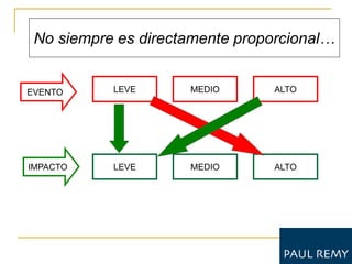 No siempre es directamente proporcional…


EVENTO     LEVE      MEDIO      ALTO




IMPACTO    LEVE      MEDIO      ALTO
 