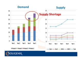 Demand	
   Supply	
  
Supply	
  Shortage	
  
 