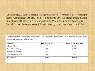 Συγκεκριμένα, από το δείγμα της έρευνας τα 44 (ή ποσοστό 21,4%) άτομα
έχουν ηλικία μέχρι 30 έτη, τα 81 (ή ποσοστό 39,3%) άτομα έχουν ηλικία
από 31 έως 40 έτη, τα 67 (ή ποσοστό 32,5%) άτομα έχουν ηλικία από 41
έως 50 έτη και 14 (ή ποσοστό 6,8%) άτομα έχουν ηλικία πάνω από 50 έτη.
 