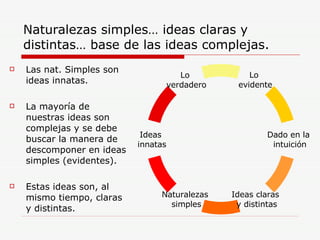 Naturalezas simples… ideas claras y distintas… base de las ideas complejas. Las nat. Simples son ideas innatas. La mayoría de nuestras ideas son complejas y se debe buscar la manera de descomponer en ideas simples (evidentes). Estas ideas son, al mismo tiempo, claras y distintas. Lo  evidente Ideas claras y distintas Ideas  innatas Dado en la  intuición Naturalezas  simples Lo  verdadero 
