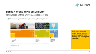 21.09.22 10
RENEWABLES UPTAKE UNEVEN ACCROSS SECTORS
Most focus is on the
power sector, but the
greatest urgency is in
heating and cooling and
transport.
ENERGY, MORE THAN ELECTRICITY
 
