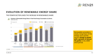 21.09.22 11
THE POWER SECTOR LEADS THE INCREASE IN RENEWABLES SHARE
Renewables provided a
slowly rising share of the
energy use in all the
sectors except in power
with a growth of almost
7% points in the 2009-
2019 period.
EVOLUTION OF RENEWABLE ENERGY SHARE
 