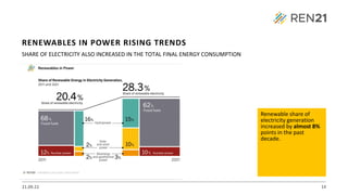 21.09.22 14
SHARE OF ELECTRICITY ALSO INCREASED IN THE TOTAL FINAL ENERGY CONSUMPTION
Renewable share of
electricity generation
increased by almost 8%
points in the past
decade.
RENEWABLES IN POWER RISING TRENDS
 