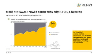 21.09.22 16
INCREASE IN NET RENEWABLE POWER ADDITIONS
As the global
energy markets
rebounded, the share of
renewables in net power
additions continued
to increase, reaching a
record of 84%
MORE RENEWABLE POWER ADDED THAN FOSSIL FUEL & NUCLEAR
 