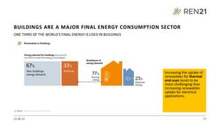 21.09.22 17
ONE THIRD OF THE WORLD’S FINAL ENERGY IS USED IN BUILDINGS
Increasing the uptake of
renewables for thermal
end-uses tends to be
more challenging than
increasing renewables
uptake for electrical
applications.
BUILDINGS ARE A MAJOR FINAL ENERGY CONSUMPTION SECTOR
 