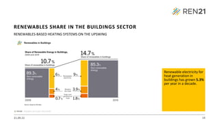 21.09.22 19
Renewable electricity for
heat generation in
buildings has grown 5.3%
per year in a decade.
RENEWABLES SHARE IN THE BUILDINGS SECTOR
RENEWABLES-BASED HEATING SYSTEMS ON THE UPSWING
Source: based on IEA data
 