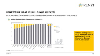 21.09.22 20
NATIONAL-LEVEL DATA SHOW VARYING SUCCESS IN PROVIDING RENEWABLE HEAT TO BUILDINGS
France is leading in the
use of renewable heat in
buildings with 24.1%
followed by Germany
with 19.5% in 2019.
RENEWABLE HEAT IN BUILDINGS UNEVEN
 
