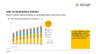21.09.22 21
SOLAR PV LARGEST EMPLOYER AMONG ALL RENEWABLE ENERGY INDUSTRIES IN 2020
In 2020, solar PV created
4 million jobs, of which
2.3 million were in China
– the leading country in
solar PV job creation.
JOBS IN RENEWABLE ENERGY
 