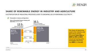 21.09.22 24
The share of electricity
used in the industry and
agriculture sectors
increased from 24% in
2009 to 29% in 2019.
Industrial heating with
renewable electricity
rose 80% in a decade.
SHARE OF RENEWABLE ENERGY IN INDUSTRY AND AGRICULTURE
ELECTRIFICATION OF INDUSTRIAL PROCESSES LEADS TO GROWING USE OF RENEWABLE ELECTRICITY
Source: based on IEA data
 