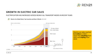 21.09.22 28
ELECTRIFICATION HAS INCREASED ACROSS NEARLY ALL TRANSPORT MODES IN RECENT YEARS
Electric car sales reached
6.6 million in 2021–
more than doubling from
2022 and tripling from
2019.
GROWTH IN ELECTRIC CAR SALES
 