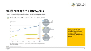 21.09.22 29
POLICY SUPPORT FOR RENEWABLES IS NOT STRONG ENOUGH
Policy support for
renewables remained
strong in 2021 but
directed to the power
sector.
POLICY SUPPORT FOR RENEWABLES
Note: The figure does not show all policy types in use. For more information, see Reference Table R3 in the GSR 2022 Data Pack.
Source: REN21 Policy Database
 
