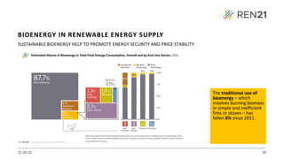 21.09.22 39
SUSTAINABLE BIOENERGY HELP TO PROMOTE ENERGY SECURITY AND PRICE STABILITY
The traditional use of
bioenergy – which
involves burning biomass
in simple and inefficient
fires or stoves – has
fallen 8% since 2011.
BIOENERGY IN RENEWABLE ENERGY SUPPLY
 