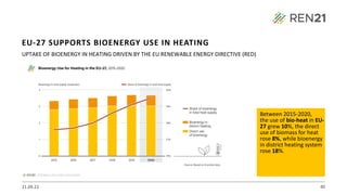21.09.22 40
UPTAKE OF BIOENERGY IN HEATING DRIVEN BY THE EU RENEWABLE ENERGY DIRECTIVE (RED)
Between 2015-2020,
the use of bio-heat in EU-
27 grew 10%, the direct
use of biomass for heat
rose 8%, while bioenergy
in district heating system
rose 18%.
EU-27 SUPPORTS BIOENERGY USE IN HEATING
 