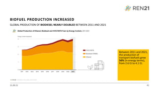 21.09.22 41
GLOBAL PRODUCTION OF BIODIESEL NEARLY DOUBLED BETWEEN 2011 AND 2021
Between 2011 and 2021,
the production of
transport biofuels grew
56% (in energy terms),
from 2.6 EJ to 4.1 EJ.
BIOFUEL PRODUCTION INCREASED
 