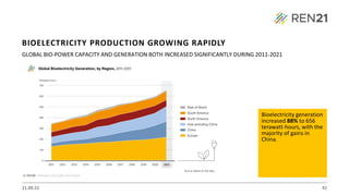 21.09.22 42
GLOBAL BIO-POWER CAPACITY AND GENERATION BOTH INCREASED SIGNIFICANTLY DURING 2011-2021
Bioelectricity generation
increased 88% to 656
terawatt-hours, with the
majority of gains in
China.
BIOELECTRICITY PRODUCTION GROWING RAPIDLY
 
