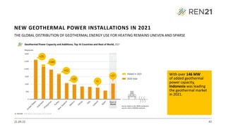 21.09.22 43
THE GLOBAL DISTRIBUTION OF GEOTHERMAL ENERGY USE FOR HEATING REMAINS UNEVEN AND SPARSE
With over 146 MW
of added geothermal
power capacity,
Indonesia was leading
the geothermal market
in 2021.
NEW GEOTHERMAL POWER INSTALLATIONS IN 2021
Source: based on IEA, IRENA and diverse
sources cited in GSR2022 endnotes.
 