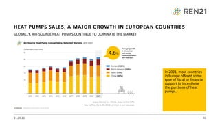 21.09.22 46
GLOBALLY, AIR-SOURCE HEAT PUMPS CONTINUE TO DOMINATE THE MARKET
In 2021, most countries
in Europe offered some
type of fiscal or financial
support to incentivise
the purchase of heat
pumps.
HEAT PUMPS SALES, A MAJOR GROWTH IN EUROPEAN COUNTRIES
 