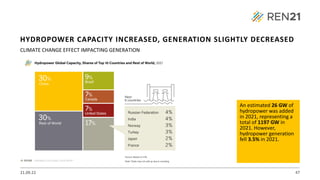 21.09.22 47
CLIMATE CHANGE EFFECT IMPACTING GENERATION
An estimated 26 GW of
hydropower was added
in 2021, representing a
total of 1197 GW in
2021. However,
hydropower generation
fell 3.5% in 2021.
HYDROPOWER CAPACITY INCREASED, GENERATION SLIGHTLY DECREASED
 
