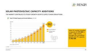 21.09.22 49
THE MARKET CONTINUED ITS STEADY GROWTH DESPITE SUPPLY CHAIN DISRUPTIONS
Solar PV market installed
a capacity of 175 GW in
2021 – high record,
brought the cumulative
global solar PV capacity
to 942 GW.
SOLAR PHOTOVOLTAIC CAPACITY ADDITIONS
 
