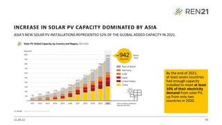 21.09.22 50
ASIA’S NEW SOLAR PV INSTALLATIONS REPRESENTED 52% OF THE GLOBAL ADDED CAPACITY IN 2021.
By the end of 2021,
at least seven countries
had enough capacity
installed to meet at least
10% of their electricity
demand from solar PV,
up from only two
countries in 2020.
INCREASE IN SOLAR PV CAPACITY DOMINATED BY ASIA
Source: based on preliminary
data from IEA PVPS
 