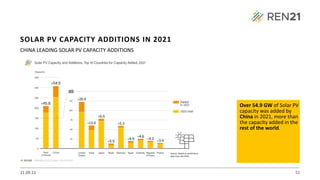 21.09.22 51
CHINA LEADING SOLAR PV CAPACITY ADDITIONS
Over 54.9 GW of Solar PV
capacity was added by
China in 2021, more than
the capacity added in the
rest of the world.
SOLAR PV CAPACITY ADDITIONS IN 2021
Source: based on preliminary
data from IEA PVPS
 