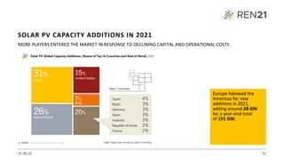 21.09.22 52
MORE PLAYERS ENTERED THE MARKET IN RESPONSE TO DECLINING CAPITAL AND OPERATIONAL COSTS
Europe followed the
Americas for new
additions in 2021,
adding around 28 GW
for a year-end total
of 191 GW.
SOLAR PV CAPACITY ADDITIONS IN 2021
 