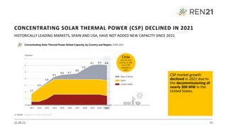 21.09.22 53
HISTORICALLY LEADING MARKETS, SPAIN AND USA, HAVE NOT ADDED NEW CAPACITY SINCE 2015
CSP market growth
declined in 2021 due to
the decommissioning of
nearly 300 MW in the
United States.
CONCENTRATING SOLAR THERMAL POWER (CSP) DECLINED IN 2021
 