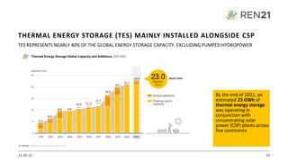21.09.22 54
TES REPRESENTS NEARLY 40% OF THE GLOBAL ENERGY STORAGE CAPACITY, EXCLUDING PUMPED HYDROPOWER
By the end of 2021, an
estimated 23 GWh of
thermal energy storage
was operating in
conjunction with
concentrating solar
power (CSP) plants across
five continents.
THERMAL ENERGY STORAGE (TES) MAINLY INSTALLED ALONGSIDE CSP
 