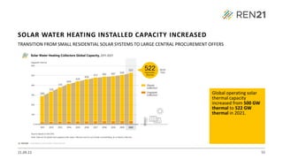 21.09.22 55
TRANSITION FROM SMALL RESIDENTIAL SOLAR SYSTEMS TO LARGE CENTRAL PROCUREMENT OFFERS
Global operating solar
thermal capacity
increased from 500 GW
thermal to 522 GW
thermal in 2021.
SOLAR WATER HEATING INSTALLED CAPACITY INCREASED
 