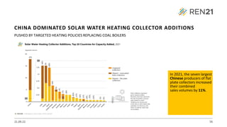 21.09.22 56
PUSHED BY TARGETED HEATING POLICIES REPLACING COAL BOILERS
In 2021, the seven largest
Chinese producers of flat
plate collectors increased
their combined
sales volumes by 11%.
CHINA DOMINATED SOLAR WATER HEATING COLLECTOR ADDITIONS
 