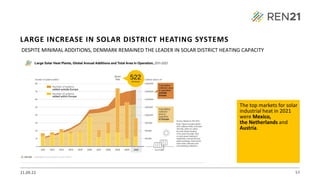 21.09.22 57
DESPITE MINIMAL ADDITIONS, DENMARK REMAINED THE LEADER IN SOLAR DISTRICT HEATING CAPACITY
The top markets for solar
industrial heat in 2021
were Mexico,
the Netherlands and
Austria.
LARGE INCREASE IN SOLAR DISTRICT HEATING SYSTEMS
 