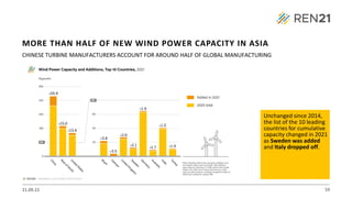 21.09.22 59
CHINESE TURBINE MANUFACTURERS ACCOUNT FOR AROUND HALF OF GLOBAL MANUFACTURING
Unchanged since 2014,
the list of the 10 leading
countries for cumulative
capacity changed in 2021
as Sweden was added
and Italy dropped off.
MORE THAN HALF OF NEW WIND POWER CAPACITY IN ASIA
 