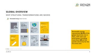 21.09.22 6
Renewable energy
represented 28.3% of the
global electricity mix in
2021, with solar and
wind power providing
more than 10% of the
world’s electricity for the
first time ever.
GLOBAL OVERVIEW
DEEP STRUCTURAL TRANSFORMATIONS ARE NEEDED
 