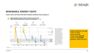21.09.22 60
LEAST-COST OPTION FOR NEW POWER GENERATION GLOBALLY
Global weighted-average
LCOE of newly
commissioned
utility-scale solar PV
projects falling 89%
between 2010 and 2021.
RENEWABLE ENERGY COSTS
 