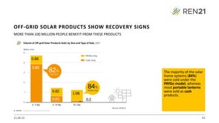 21.09.22 62
MORE THAN 100 MILLION PEOPLE BENEFIT FROM THESE PRODUCTS
The majority of the solar
home systems (84%)
were sold under the
PAYGo model, whereas
most portable lanterns
were sold as cash
products.
OFF-GRID SOLAR PRODUCTS SHOW RECOVERY SIGNS
 
