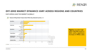 21.09.22 63
EAST AFRICA LEAD THE MARKET GLOBALLY
Nigeria recorded high
sales (240,000 units) in
2021, with a significant
increase in PAYGo sales.
OFF-GRID MARKET DYNAMICS VARY ACROSS REGIONS AND COUNTRIES
 