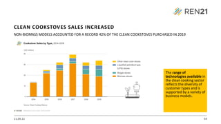 21.09.22 64
NON-BIOMASS MODELS ACCOUNTED FOR A RECORD 42% OF THE CLEAN COOKSTOVES PURCHASED IN 2019
The range of
technologies available in
the clean cooking sector
reflects the diversity of
customer types and is
supported by a variety of
business models.
CLEAN COOKSTOVES SALES INCREASED
 