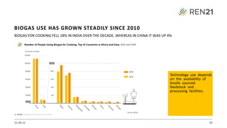 21.09.22 65
BIOGAS FOR COOKING FELL 18% IN INDIA OVER THE DECADE, WHEREAS IN CHINA IT WAS UP 4%
Technology use depends
on the availability of
locally sourced
feedstock and
processing facilities.
BIOGAS USE HAS GROWN STEADILY SINCE 2010
 